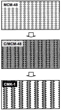 圖二 以介孔材料MCM-48作模版製備介孔碳材CMK-1 的示意圖[7]
