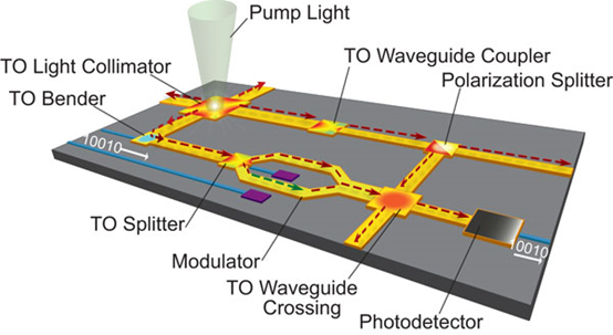 圖片來源：Wu, Q., Turpin, J. P., & Werner, D. H. (2012). Integrated photonic systems based on transformation optics enabled gradient index devices. Light: Science & Applications, 1(11), e38.