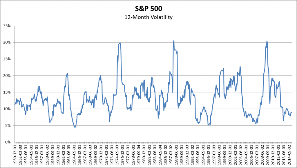 圖1，1950年-2014年S&P500指數變化