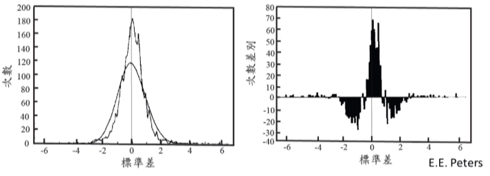 圖2，1928年-1989年S&P500指數統計資料。（左）平滑的曲線為隨機過程；曲折的曲線為統計資料。（右）兩個曲線的差異。