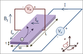 figure 1: 霍爾效應的實驗圖示，原本往 x 方向流的電賀受到磁場的影響在 y 方向也形成電壓，變成實驗上可以測量的霍爾電壓, credit: wikipedia