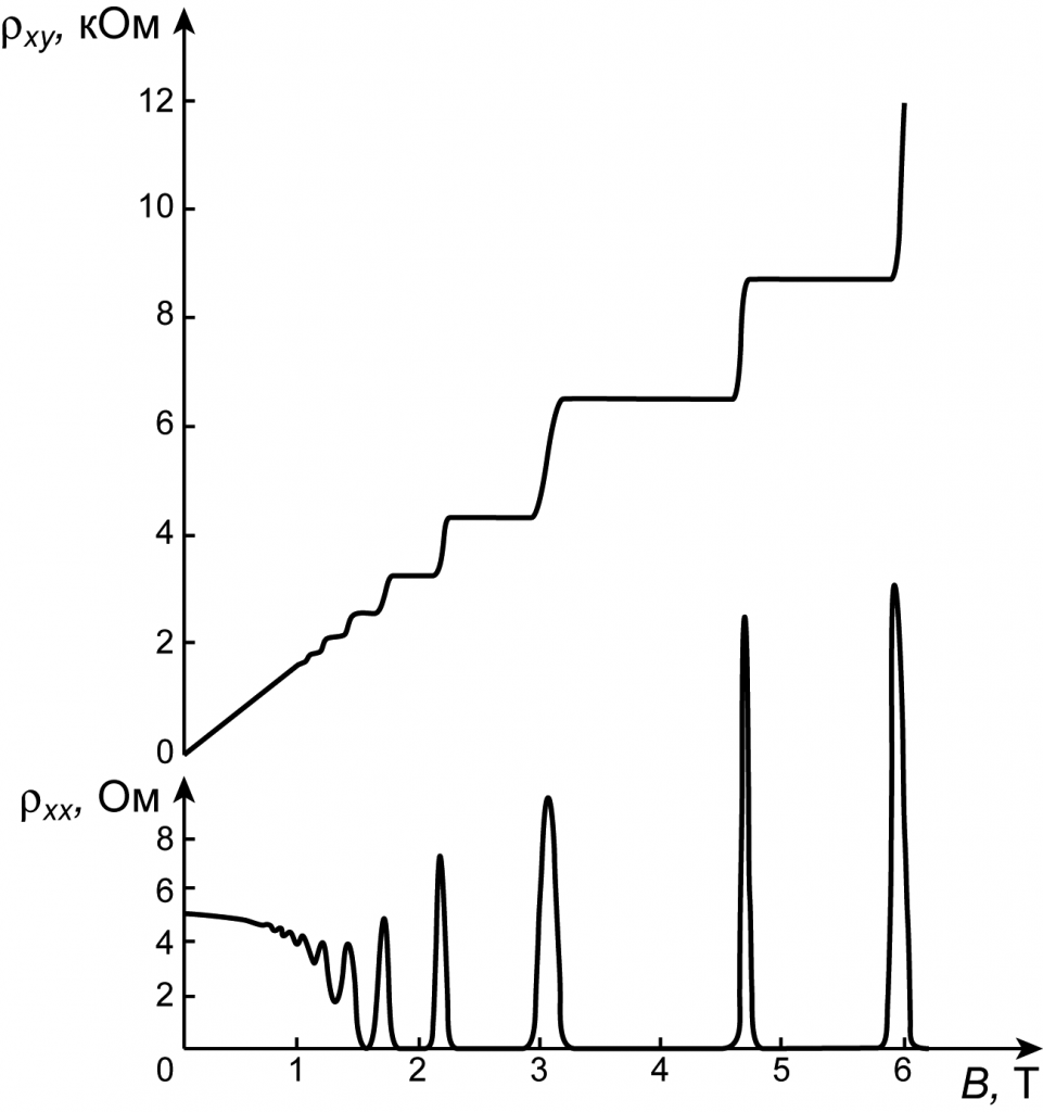 figure 2: 實驗上可看到電阻率有平台的結構, credit: wikipedia