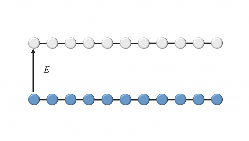 figure 1: 在整數霍爾效應中蘭道階的填滿狀況可以用這個卡通來示意。藍色表示有人住的房間，灰白色表示空房。即便在省略交互作用時，依舊可以想像為何電子們形成均勻流體，以及整個系統為何是個絕緣體（從所謂整個塊材的觀點）。