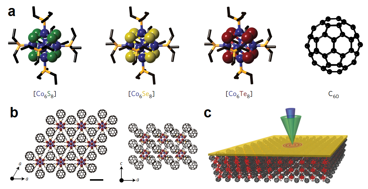 圖1、(a)超原子 (b)超原子晶體 (c)熱傳導量測方法 (來源:參考資料[3])