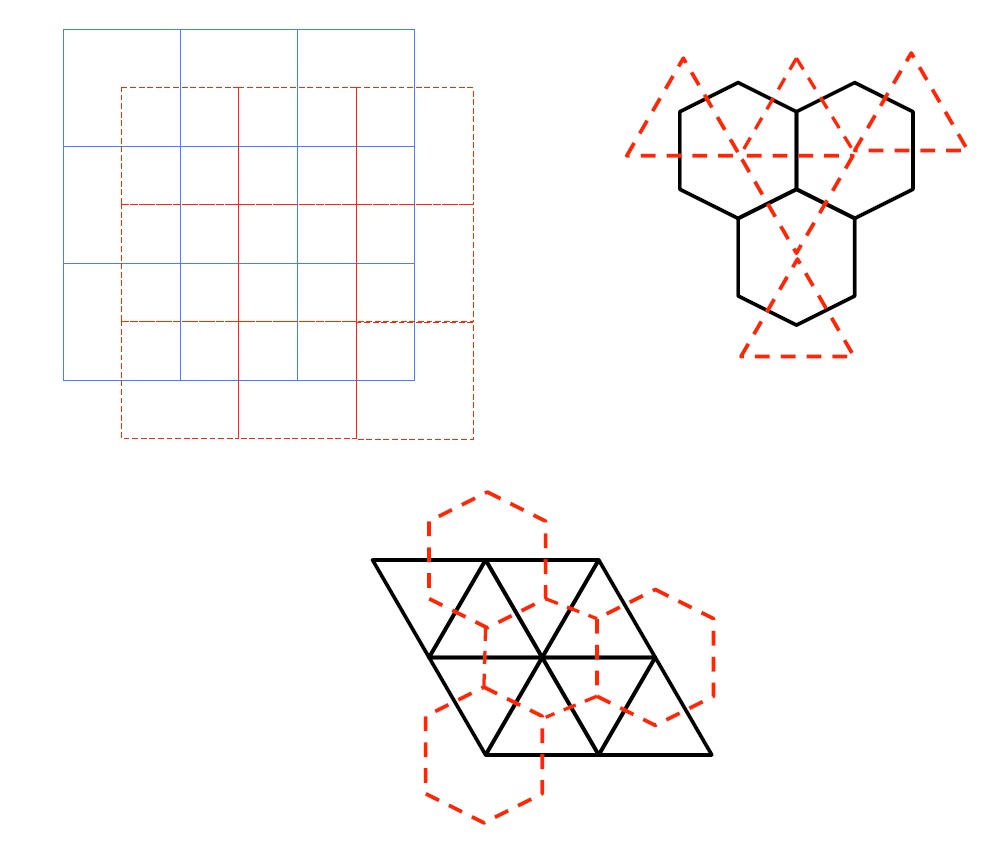 對偶晶格（dual lattice）基本上很好建構，基本上就是在原晶格兩個格點連線間畫中垂線，這些中垂線形成的晶格就是對偶晶格，比如說我們一開始有左上角的藍色正方形晶格，他的對偶晶格就是紅色虛線的正方形（所以正方形晶格是自對偶（self dual））。同樣的我們也可以畫三角晶格跟蜂窩晶格的對偶晶格，然後發現這兩者是相互對偶的。
