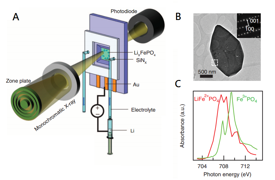 圖一、A. 透過X光觀看電池充放電過程。B. 電子顯微鏡下的磷酸鐵鋰粒子。C. 磷酸鐵和磷酸鐵鋰有不同的X光頻譜。(圖片來源：參考資料[1])