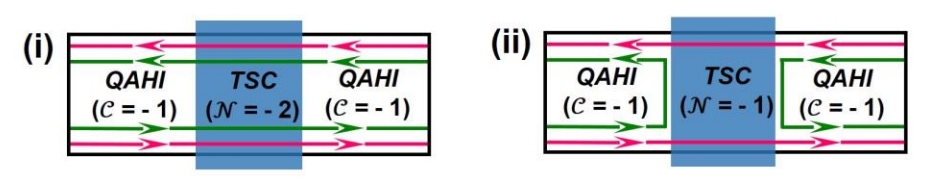 圖一：拓樸超導體(topological superconductor, TSC)和拓樸材料擺在一起。QAHI為一種拓樸材料中常見的拓樸態。(i)一般情況下TSC能讓一組馬約拉納粒子(紅色和綠色箭頭)通過，無法將他們分開。(ii)在特殊的磁場中，TSC能將他們分開。如圖所示，在TSC的部分只有紅色箭頭。(圖片來源：參考資料[1])