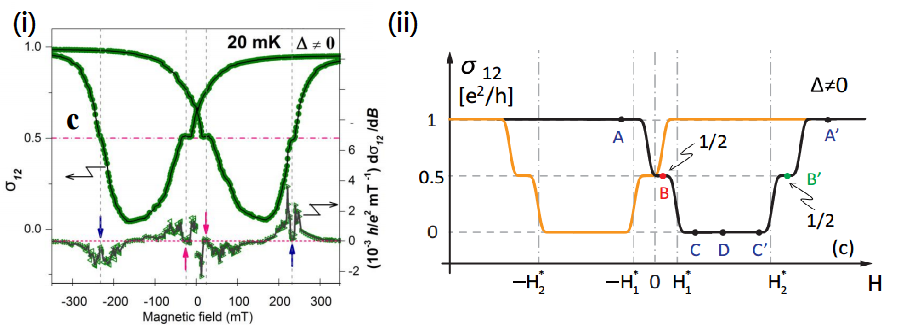 圖二、(i) 實驗量測到電導隨磁場變化。(ii)理論計算電導隨磁場變化。量測在20mK(絕對零度上0.020K)中進行。(圖片來源：參考資料[1][2])