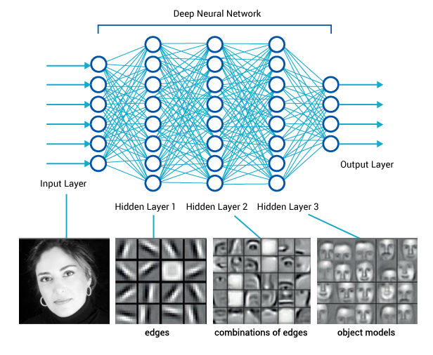 圖二：在人臉辨識中深度學習展現了結構性。 (來源:參考資料[5])