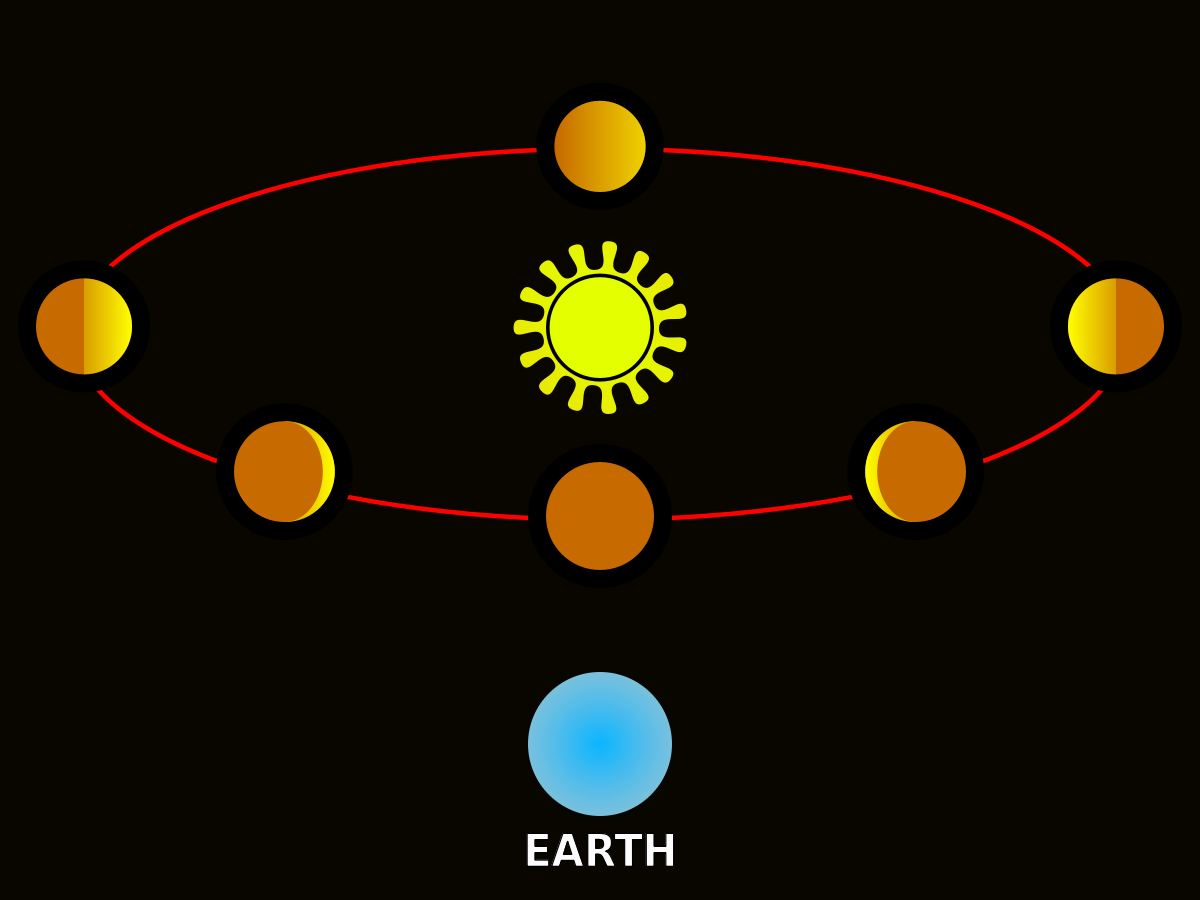 金星盈虧示意圖(圖像來源：維基百科)