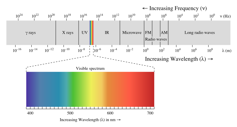 圖 1 電磁波頻譜 (圖片來源:wiki)