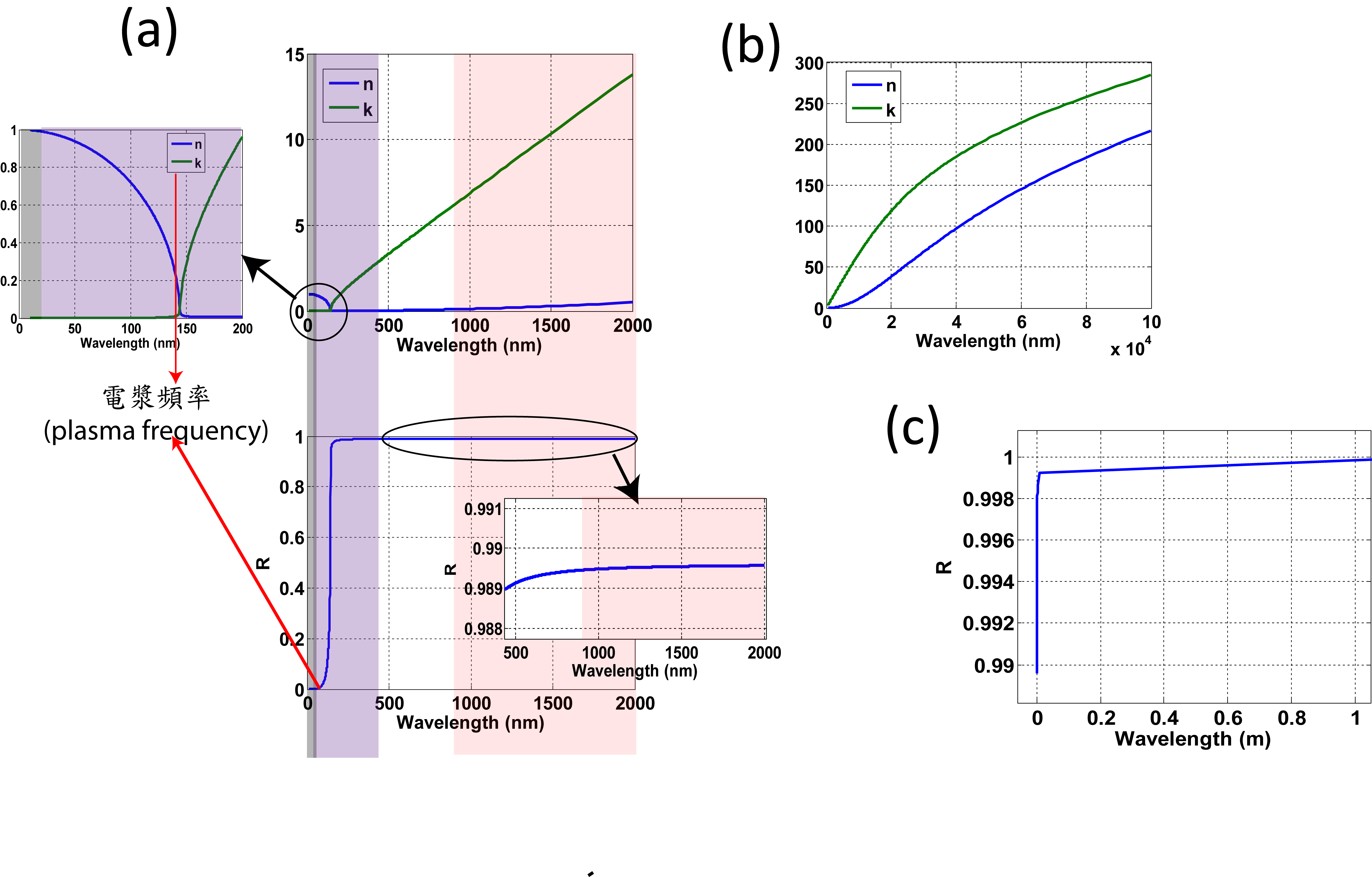 圖1 (a)銀的折射率(n,k)及反射R對波長的關係圖(UV至紅外光) (b)銀的折射率(n,k)在更長波段紅外光的行為 (c)無線電波對銀之反射(R)