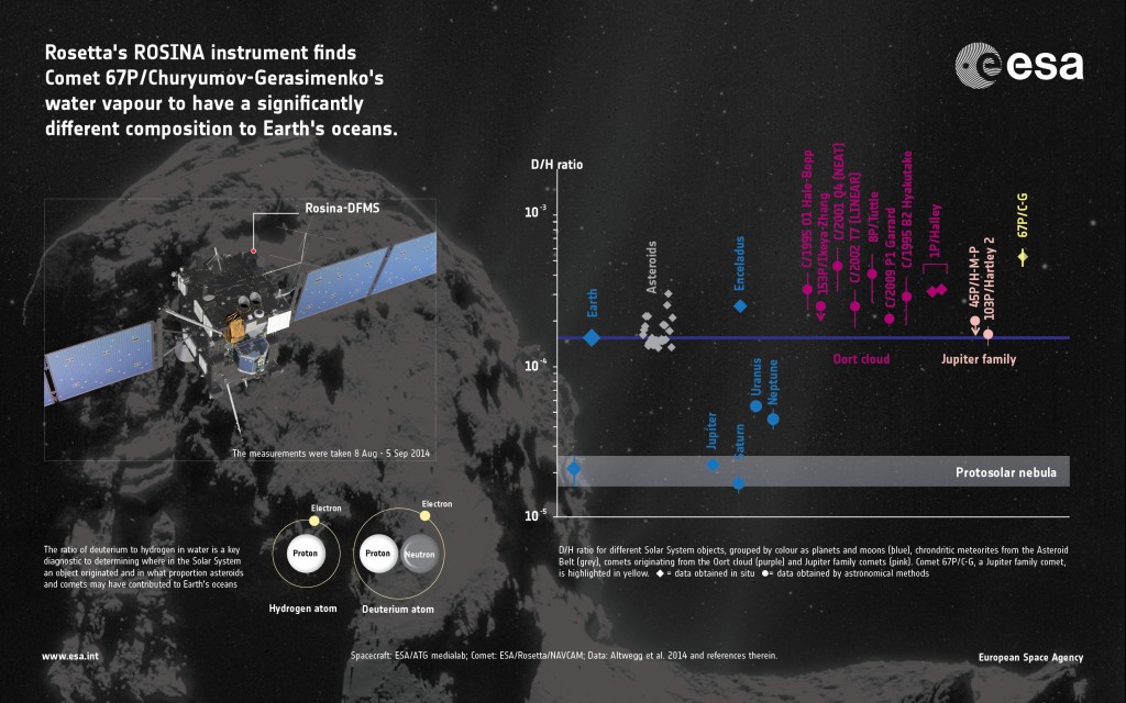 Copyright Spacecraft: ESA/ATG medialab; Comet: ESA/Rosetta/NavCam; Data: Altwegg et al. 2014 and references therein