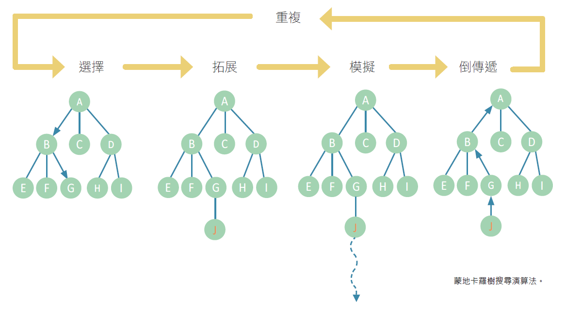 Alphago人工智慧技術 Case報科學