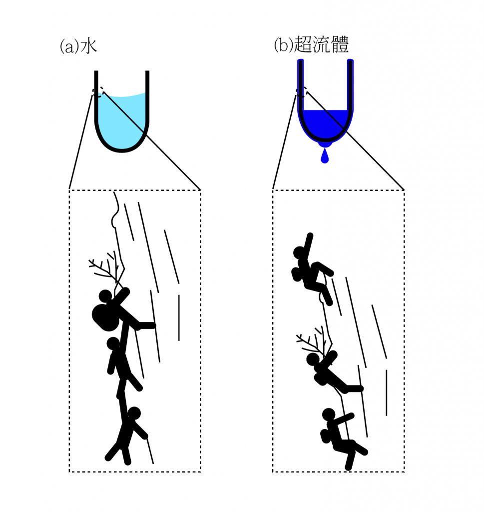 千變萬化的流體(二):超流體 - CASE 報科學