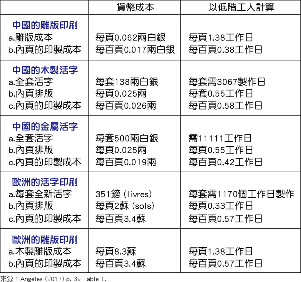 [討論] YY小說穿越到古中國總是想弄出活版印刷