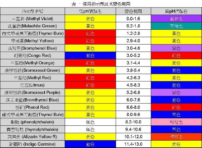 酸鹼指示劑(Acid-Base Indicator)的變色原理 | 科學Online