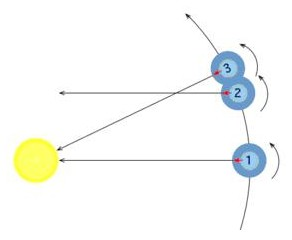 平均太陽日與恆星日 | 科學Online