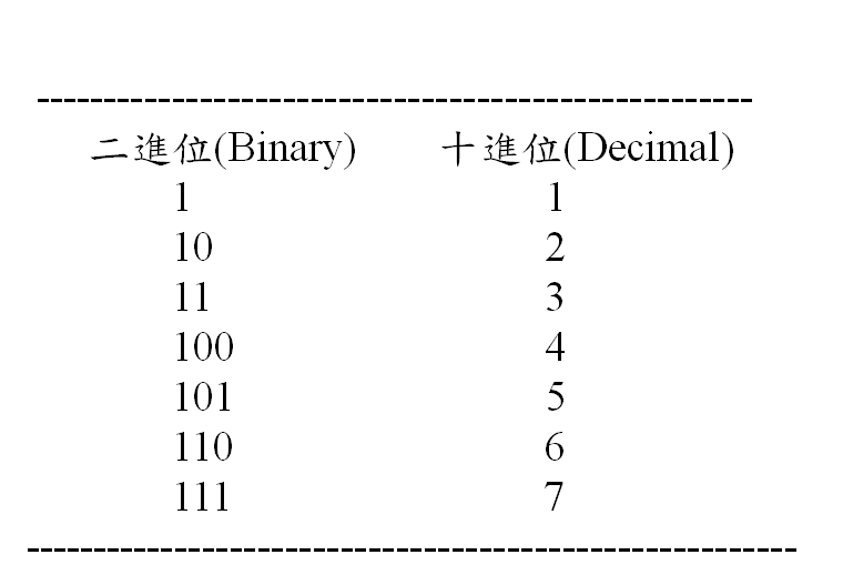 位值計數系統(Positional numeration system) | 科學Online