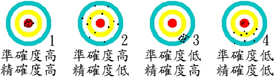 準確度和精確度 | 科學Online