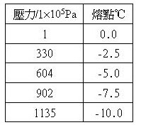 不同壓力下冰的熔點