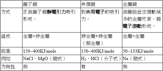 表1