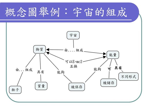 科學概念構圖的上課投影片