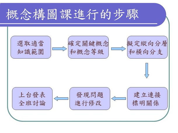 科學概念構圖的上課投影片