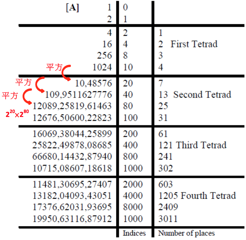 布里格斯的《對數算術》與對數表的製作(II) | 科學Online